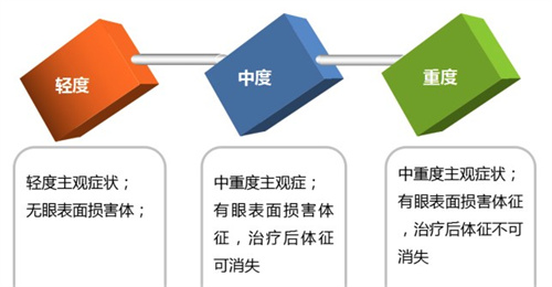 不同程度干眼症