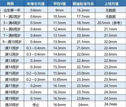 超全远视储备年龄表图解