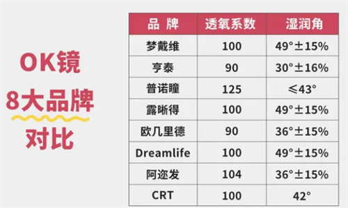 8大角膜塑形镜品牌对比图