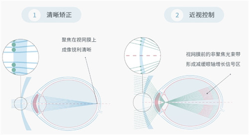 防控近视眼镜控制原理图