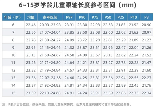 眼轴长度与近视对照表1