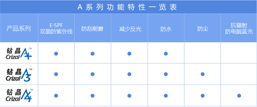 依路视钻晶防控镜片不同系列功能