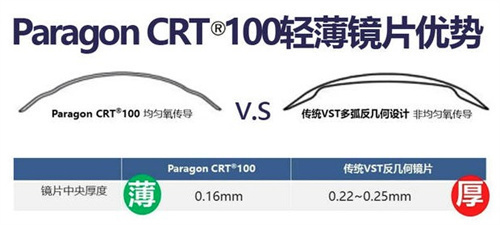 CRT角膜塑形镜片