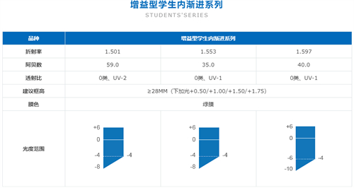 凯米镜片学生渐进系列介绍