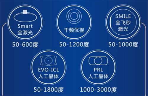 不同近视手术方式适合的度数图解